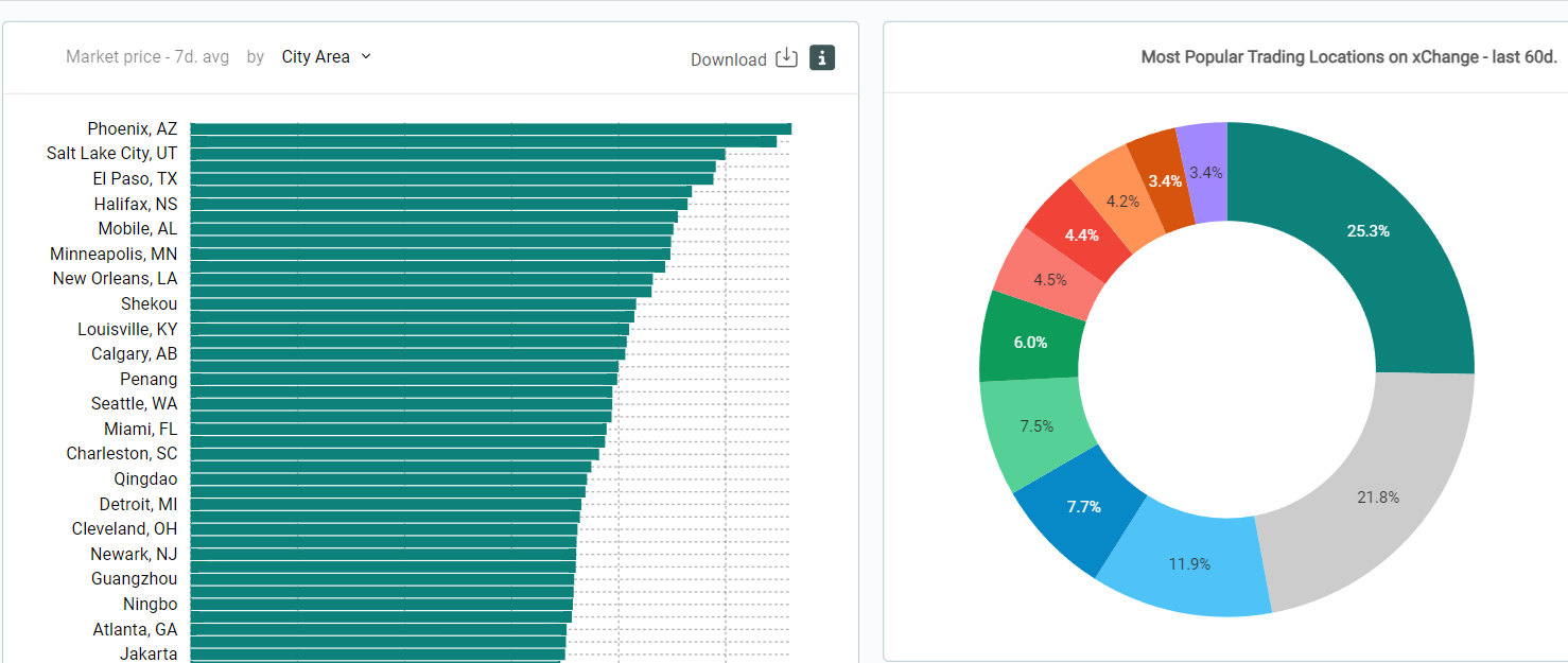 Container Tracking - Container xChange